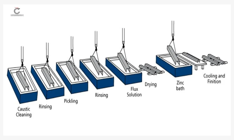 galvanizing process