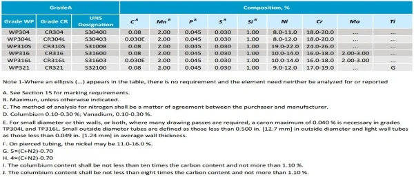 Chemical Composition of Stainless Steel Pipe Fittings