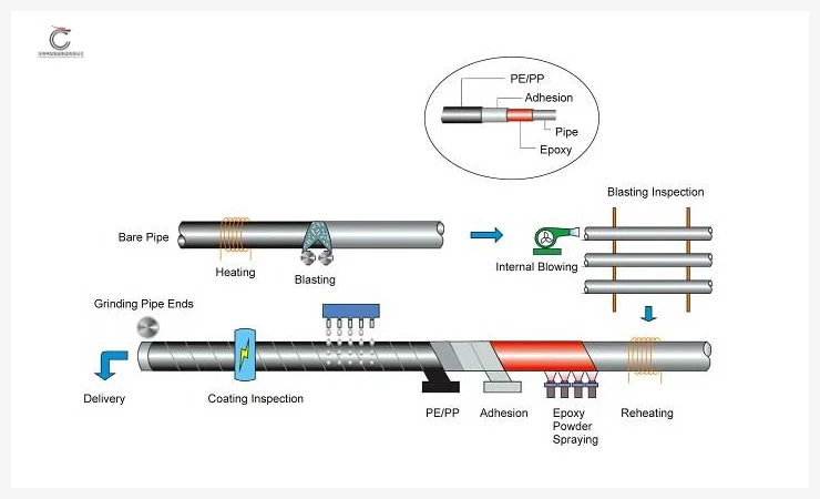 anti-corrosion steel pipe exporter