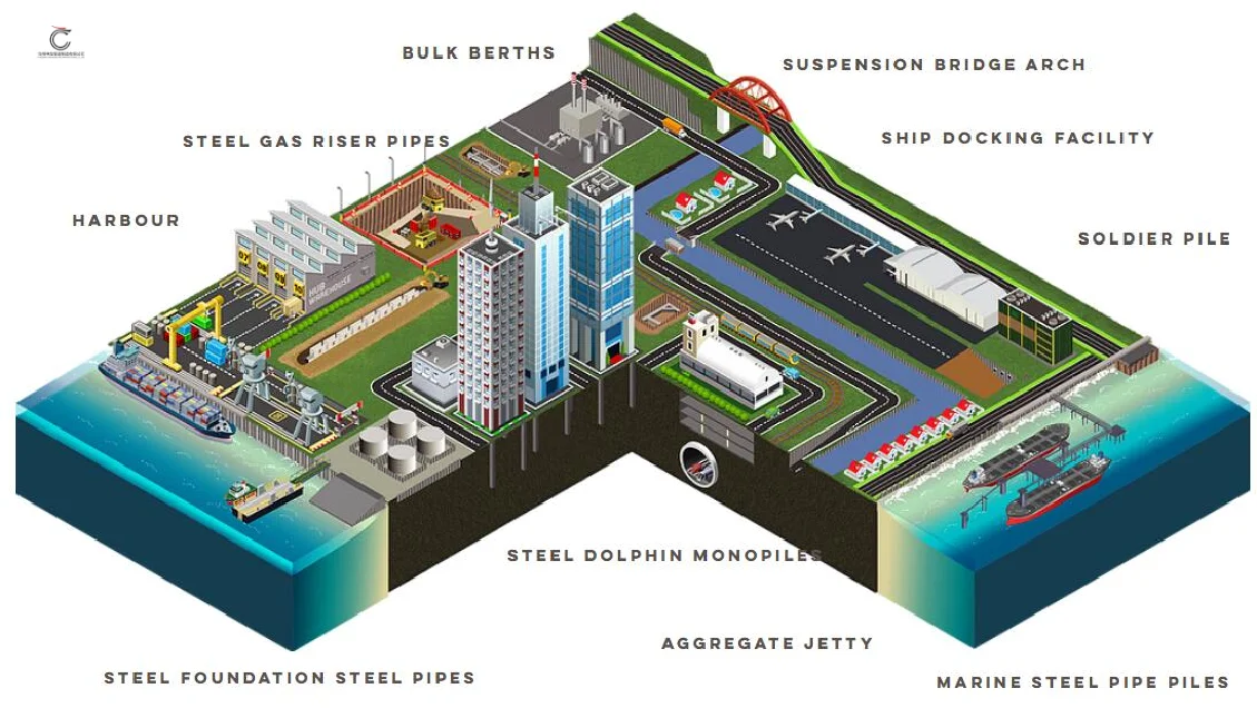 Types of ASTM A252 Steel pipe piles